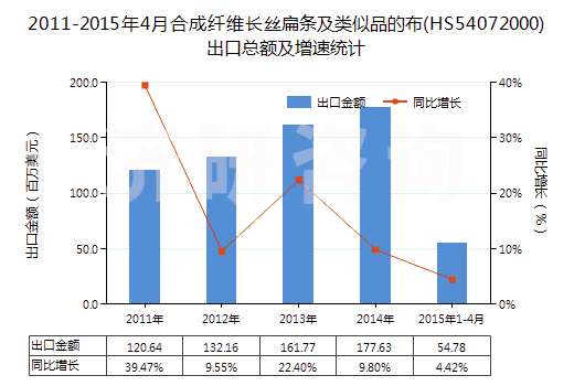 2011-2015年4月合成纖維長(zhǎng)絲扁條及類似品的布(HS54072000)出口總額及增速統(tǒng)計(jì)